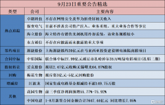 公告精选︱恩捷股份：上海恩捷拟约20亿元在马来西亚投资建设锂