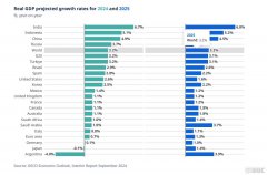 全球经济显韧性！经合组织最新展望：今明两年增速将稳定在3.2