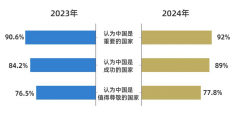 CGTN民调丨好感度持续攀升 全球受访者点赞中国式现代化万千