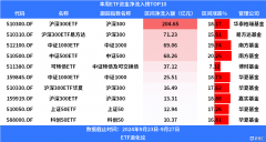 史诗级反弹后，本周股票型ETF净申购近600亿元，沪深300