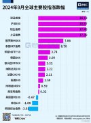 中国资产赚嗨了！证券ETF9月暴涨36%，恒生科技ETF和科创100ETF华夏9