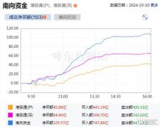 资金动向 | 北水爆买港股超105亿港元，加仓阿里巴巴、中国移动